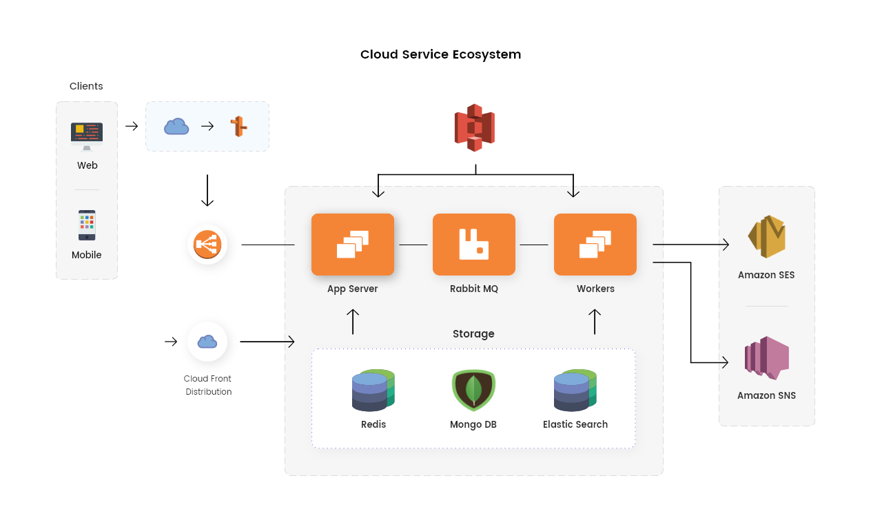 AWS for hosting