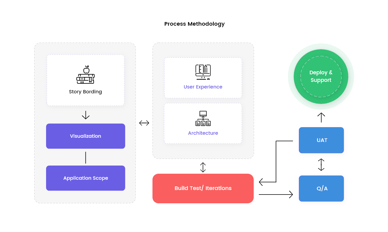 UXD (User Experience Design)