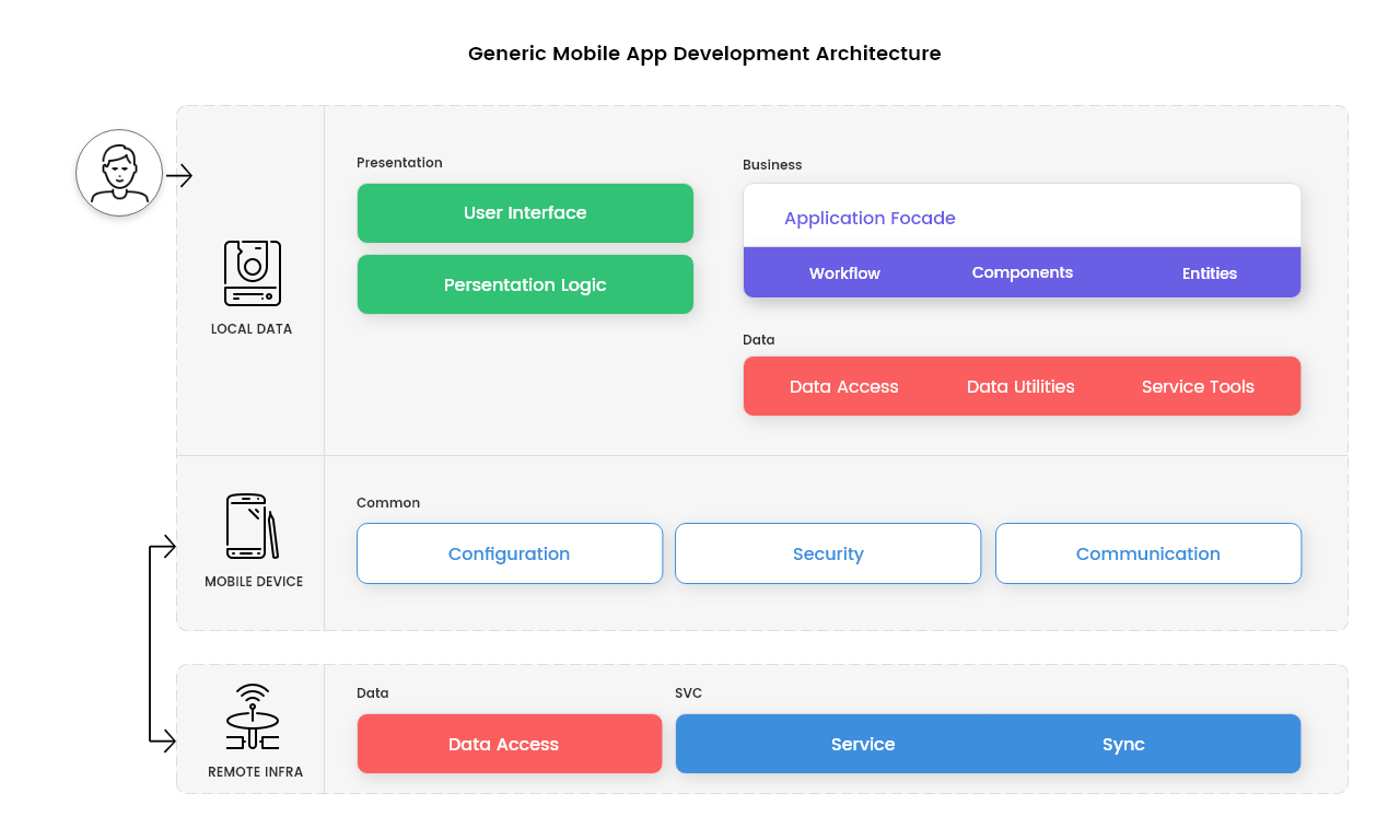 Enterprise Development