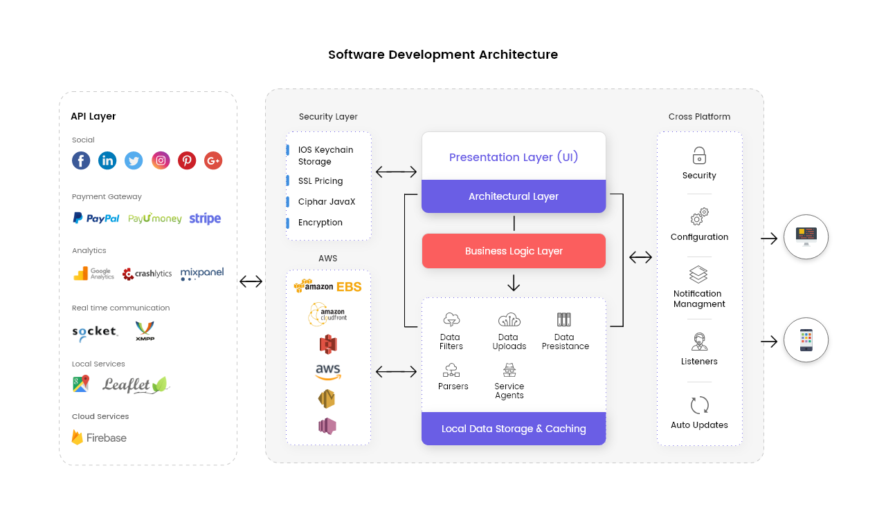 Modular Approach